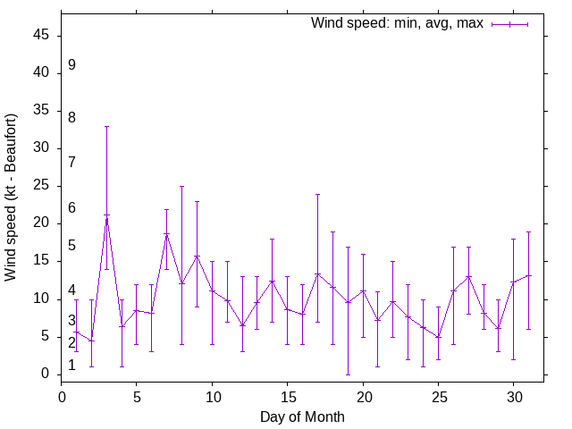 Monthly wind variation chart