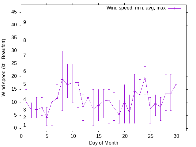 Monthly wind variation chart