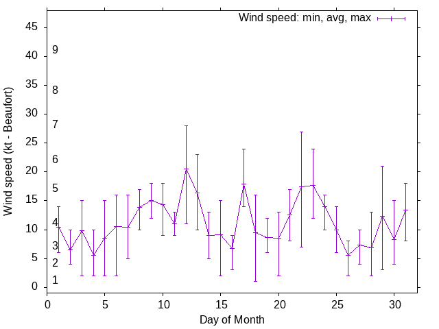 Monthly wind variation chart