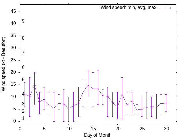 Monthly wind variation chart