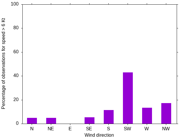 Monthly wind direction chart