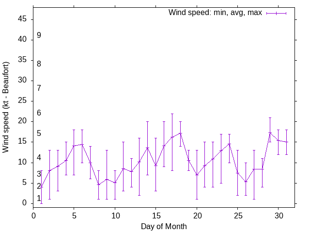 Monthly wind variation chart