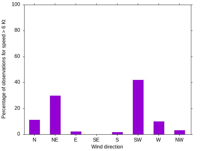 Monthly wind direction chart