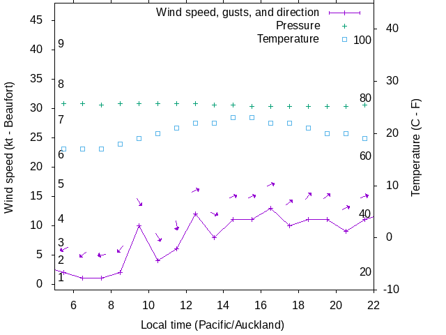 Weather graph