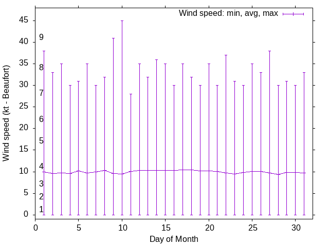 Monthly wind variation chart