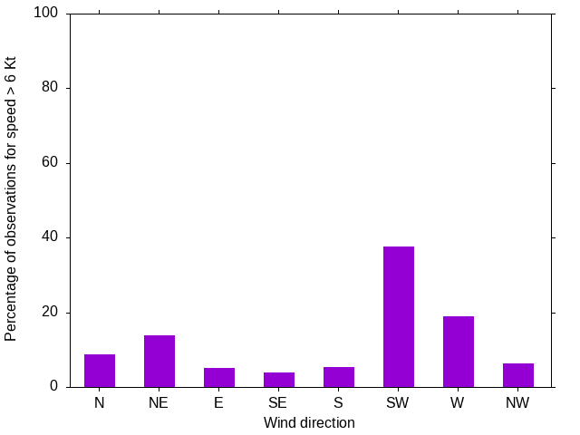 Monthly wind direction chart