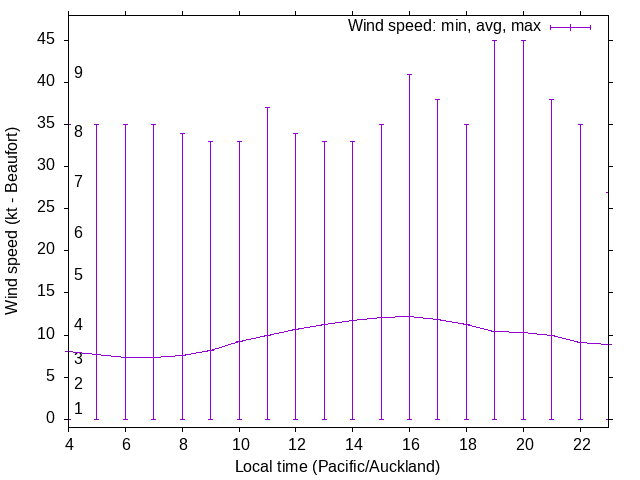 Daily wind variation chart