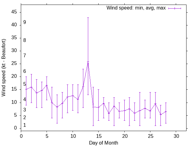 Monthly wind variation chart
