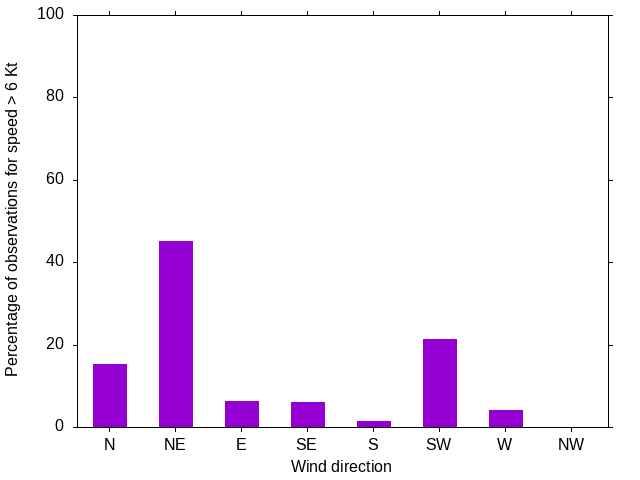 Monthly wind direction chart