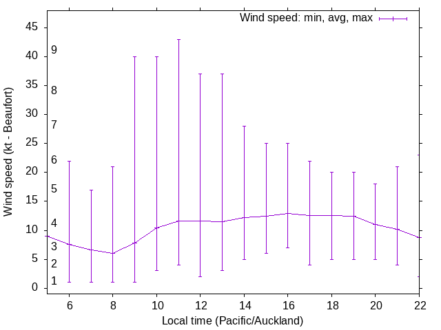 Daily wind variation chart