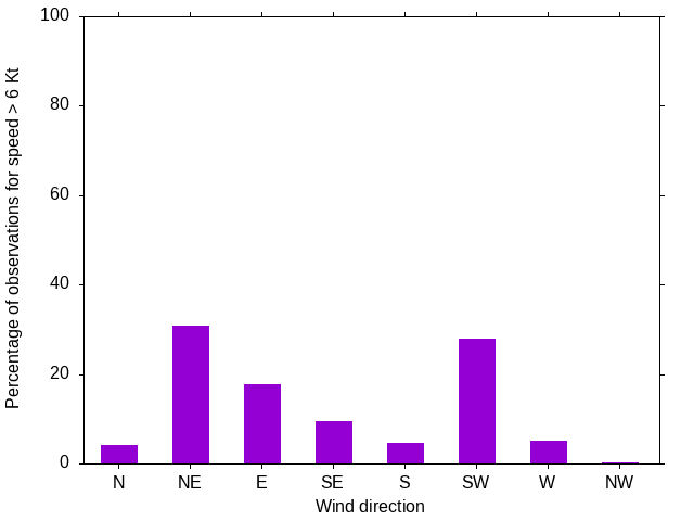 Monthly wind direction chart
