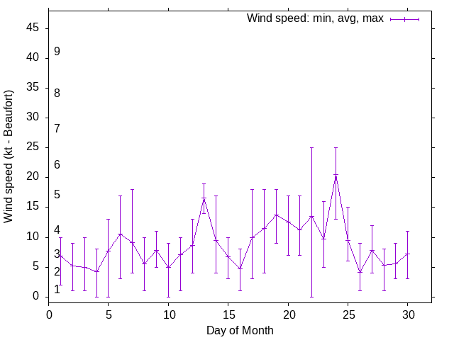 Monthly wind variation chart