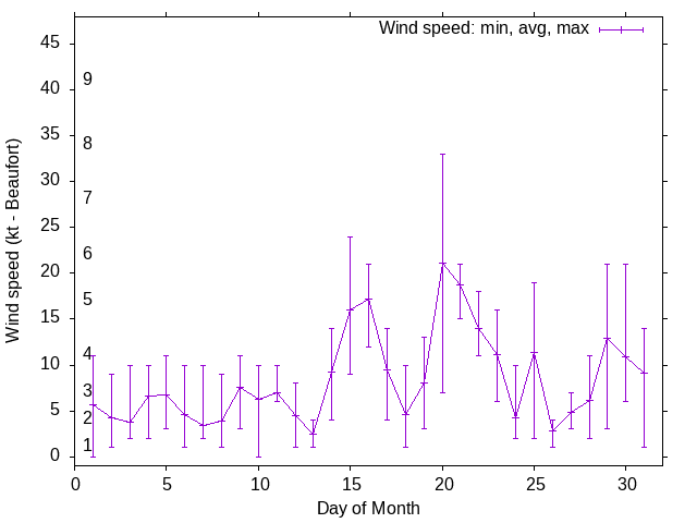 Monthly wind variation chart