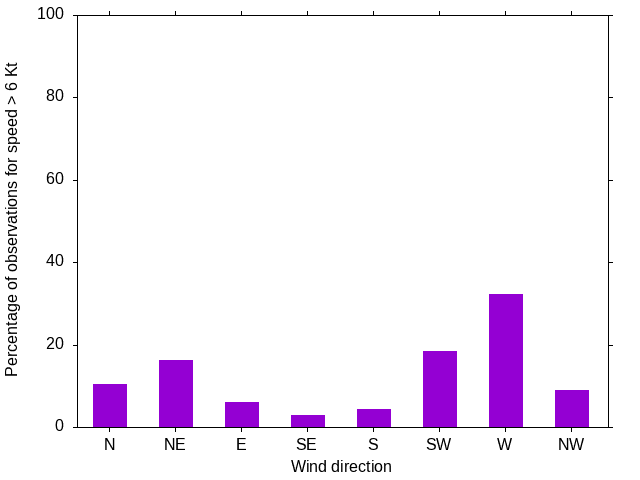 Monthly wind direction chart