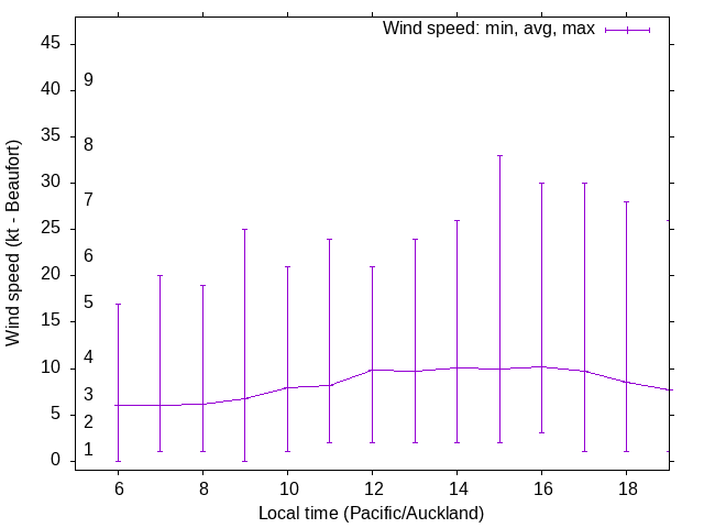Daily wind variation chart