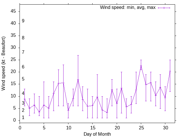 Monthly wind variation chart