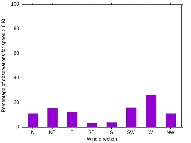 Monthly wind direction chart