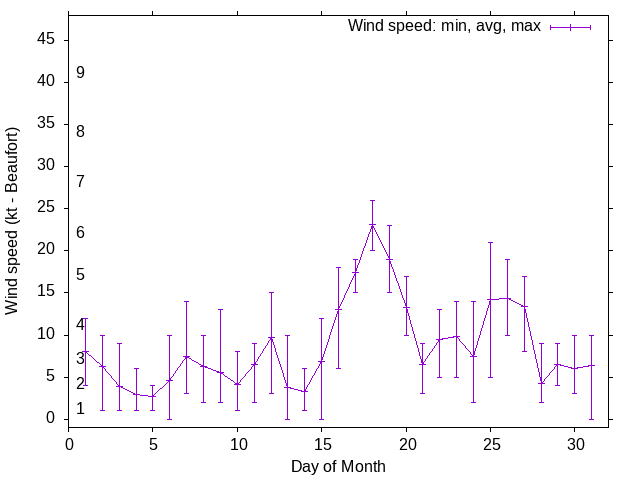 Monthly wind variation chart
