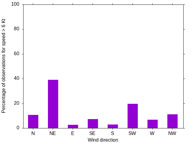 Monthly wind direction chart