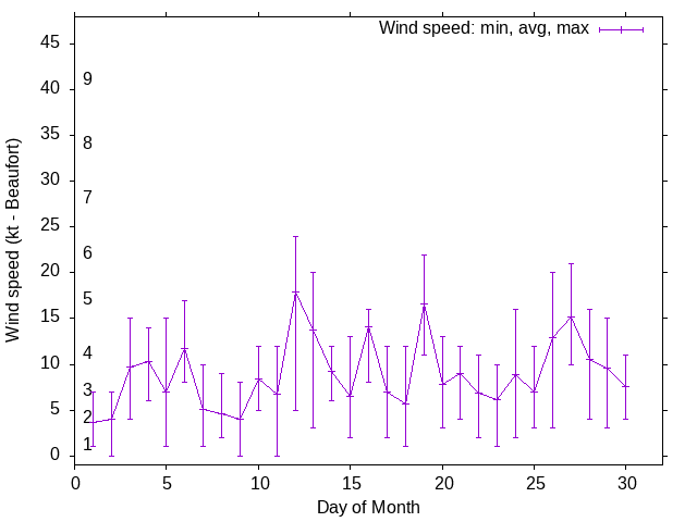 Monthly wind variation chart