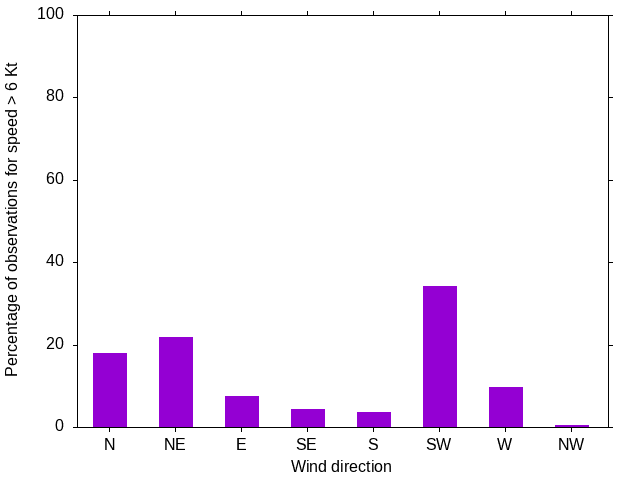 Monthly wind direction chart