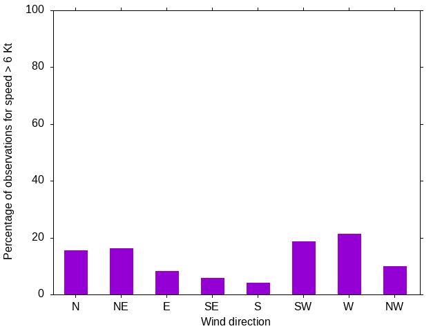 Monthly wind direction chart