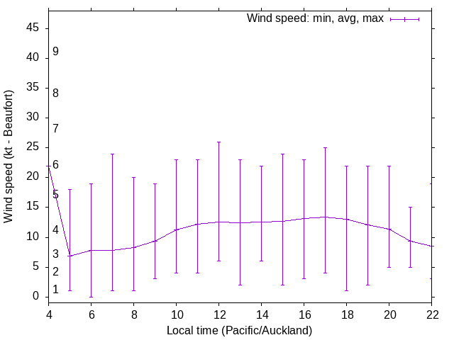 Daily wind variation chart