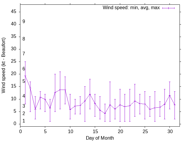 Monthly wind variation chart