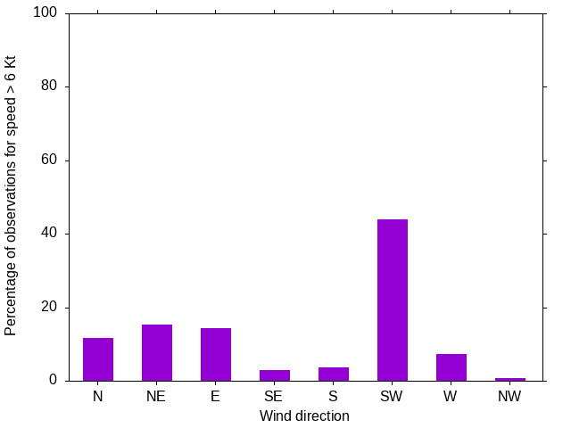 Monthly wind direction chart