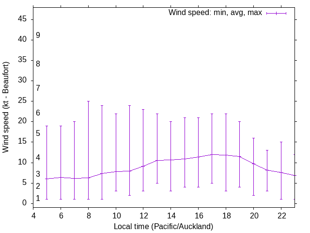 Daily wind variation chart