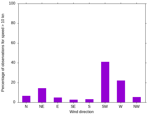 Monthly wind direction chart