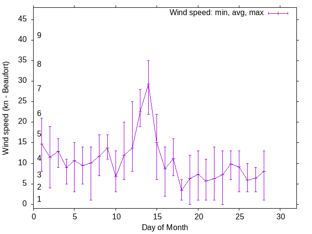Monthly wind variation chart