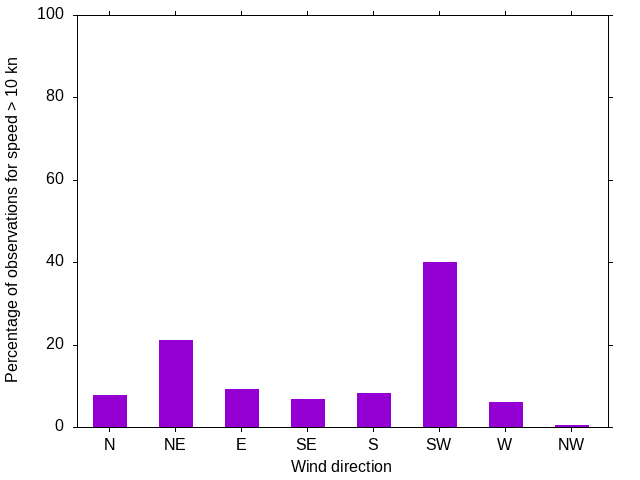 Monthly wind direction chart