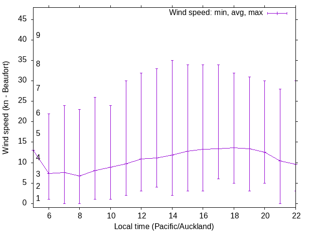 Daily wind variation chart