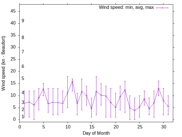Monthly wind variation chart