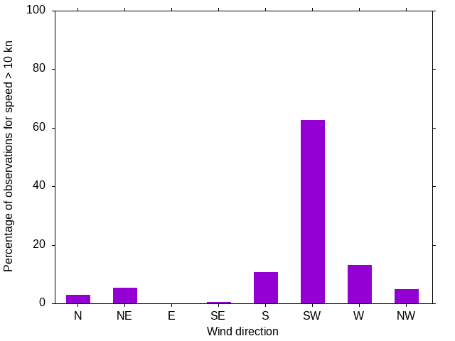 Monthly wind direction chart
