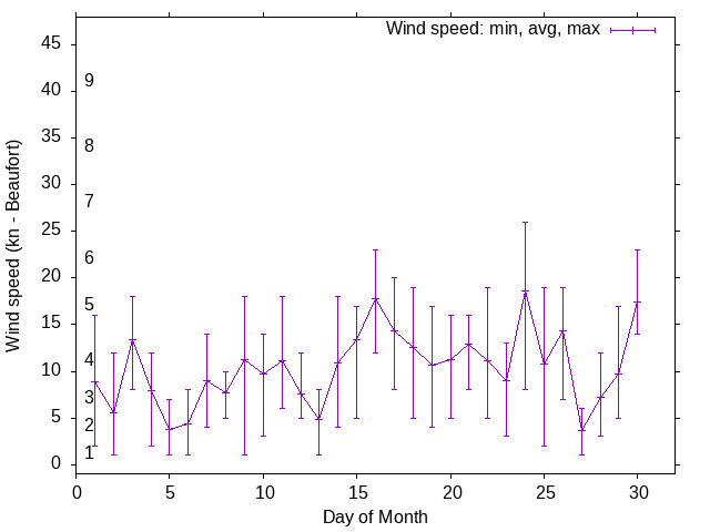 Monthly wind variation chart