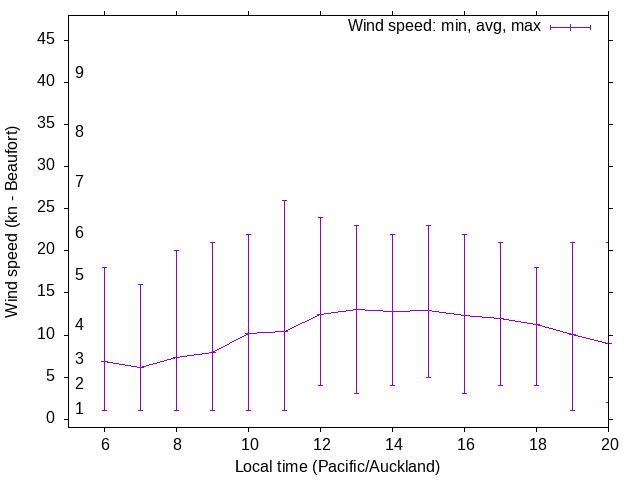 Daily wind variation chart