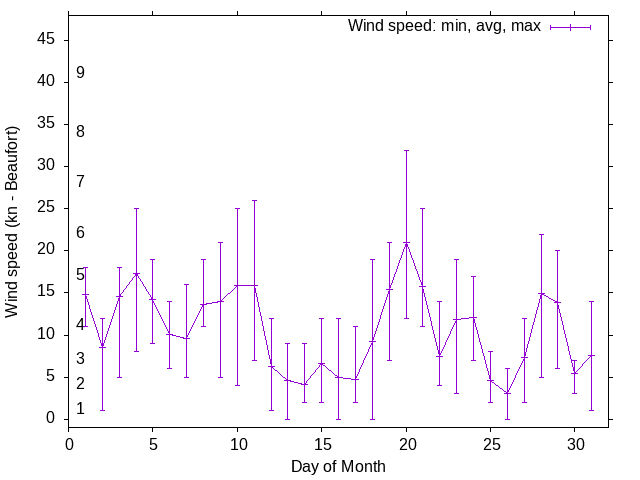 Monthly wind variation chart