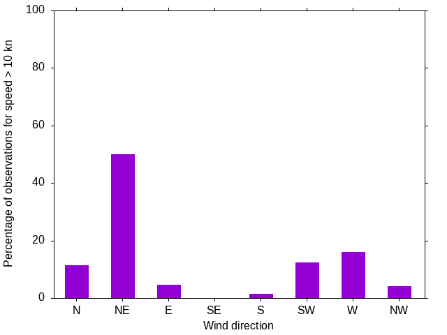Monthly wind direction chart