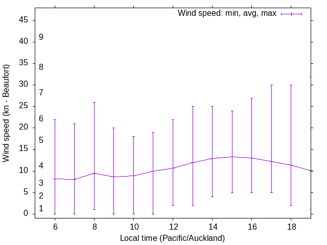 Daily wind variation chart
