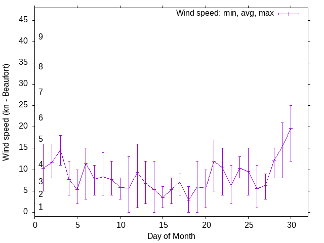 Monthly wind variation chart