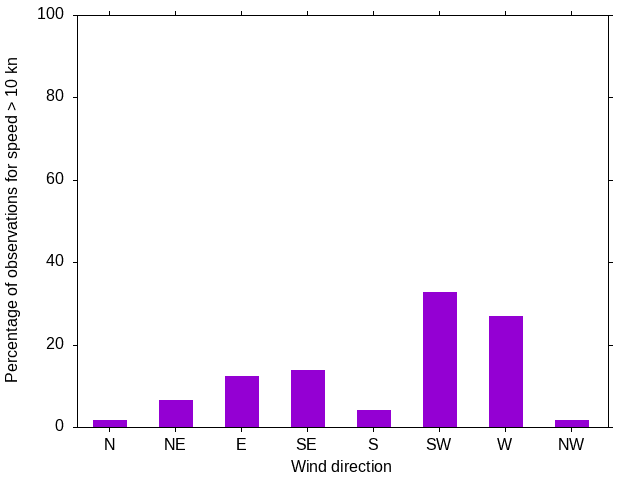 Monthly wind direction chart