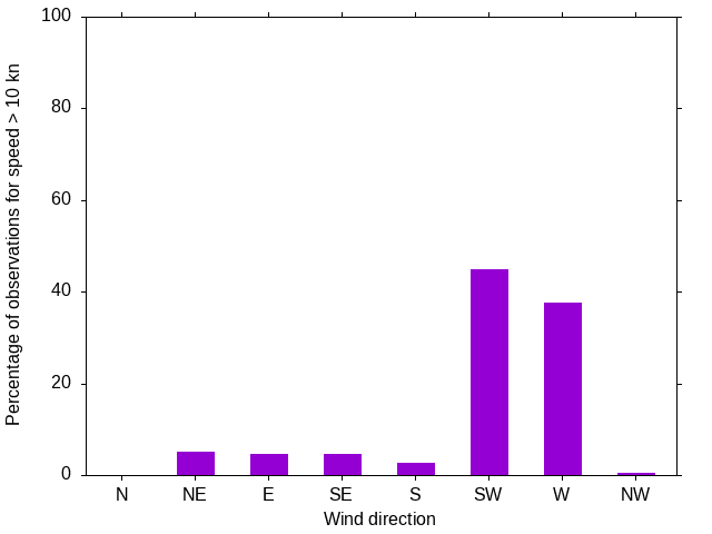 Monthly wind direction chart
