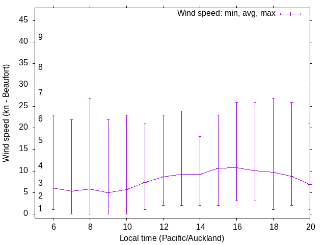 Daily wind variation chart