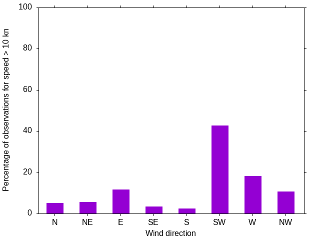 Monthly wind direction chart