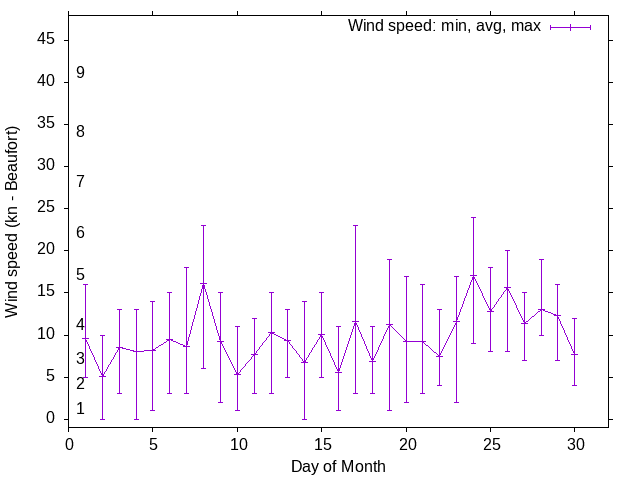 Monthly wind variation chart