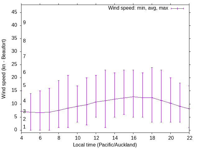 Daily wind variation chart