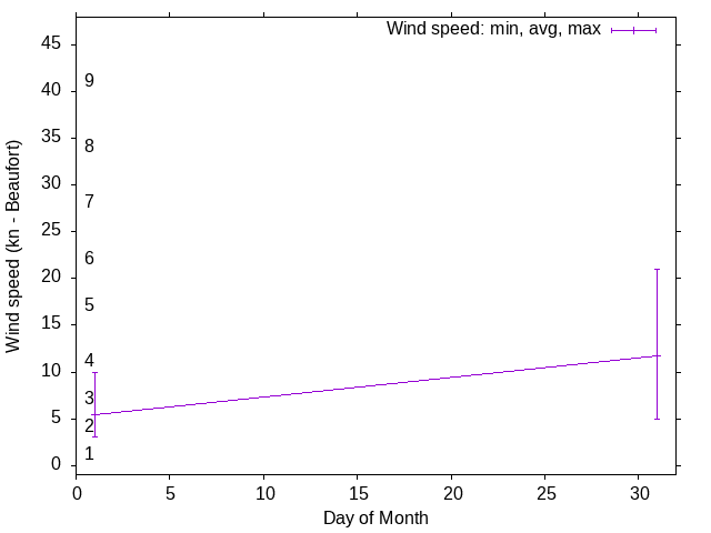 Monthly wind variation chart