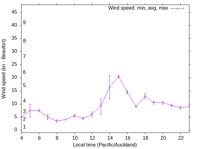 Daily wind variation chart